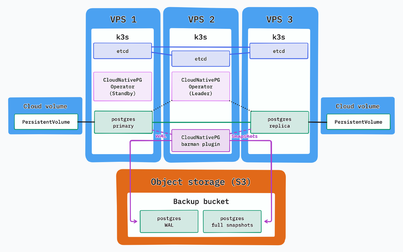 The architecture diagram of the PostgreSQL and k3s cluster.