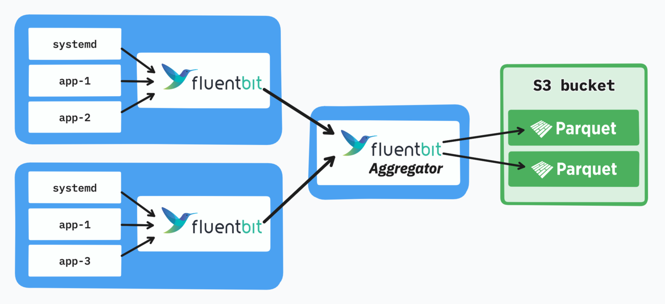 Diagram showing the aggregator pattern for Fluent Bit: two daemons forward logs to a single aggregator pod, which writes the logs in S3.