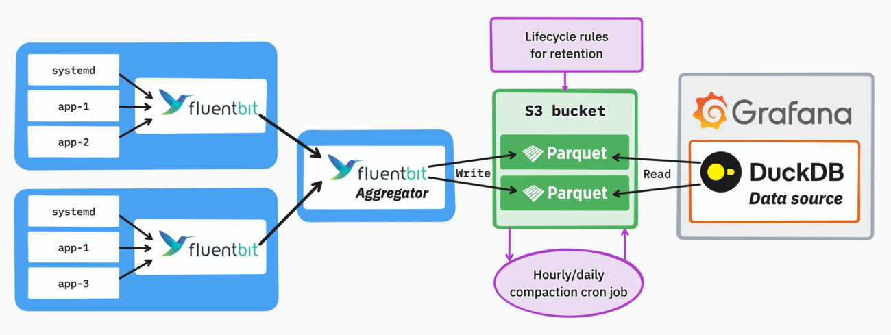 Diagram of the complete architecture showing the Fluent Bit aggregator pattern combined with Grafana querying logs with the DuckDB data source. The S3 bucket also features the compaction cron job and lifecycle rules to reduce the number of Parquet files.