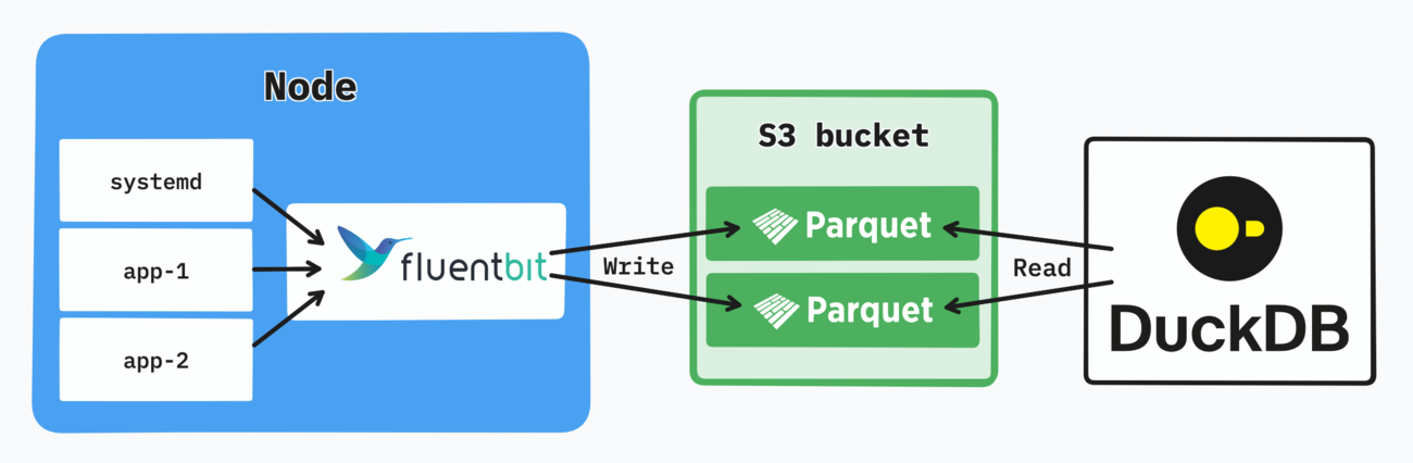 Diagram showing application log shipping via Fluent Bit into S3 as Apache Parquet files, and DuckDB being used to query said files.