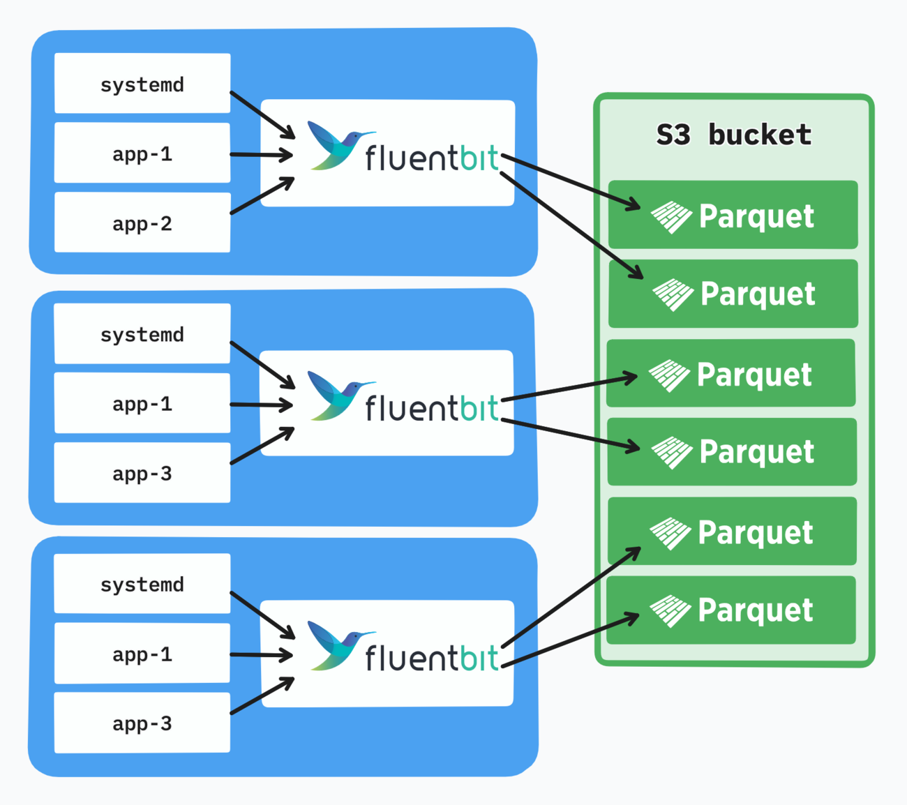 Diagram showing Fluent Bit daemons from 3 different nodes each writing multiple Parquet files to S3.